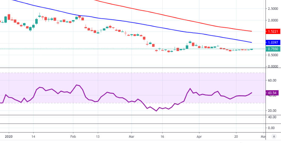 Acb Stock Price Aurora Cannabis Inc Flirts With Daily Highs Near 0 75