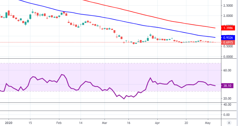 Acb Stock Price Aurora Cannabis Inc Looks Weak Below 0 7000