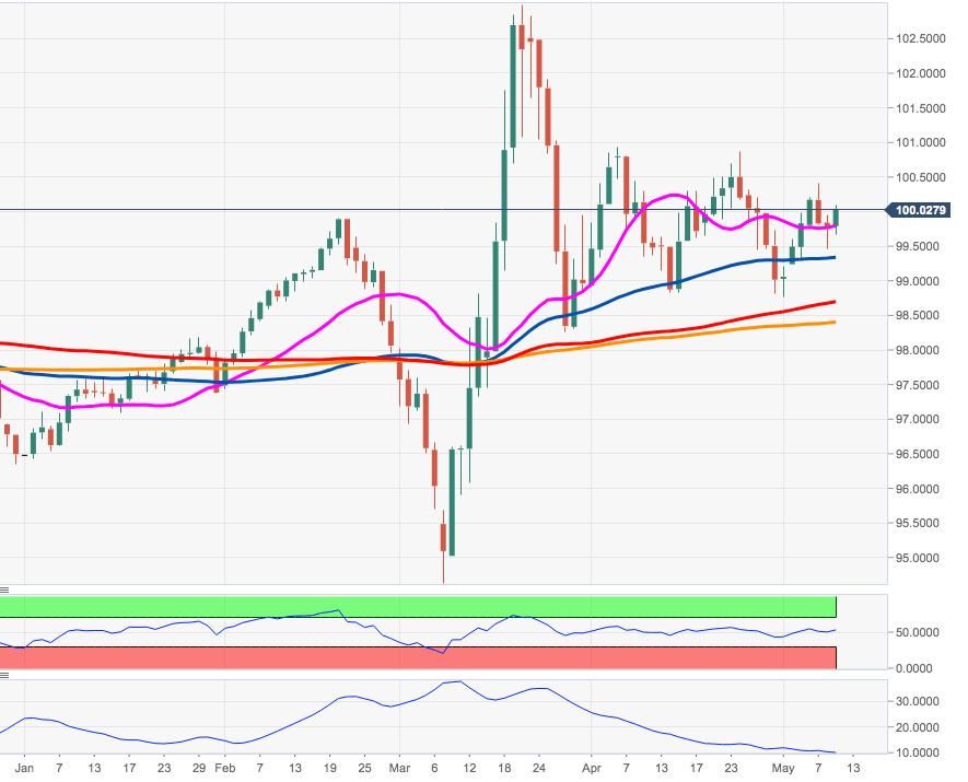 Dxy график