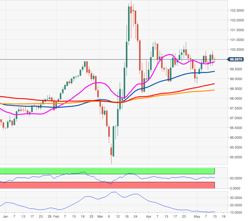 Dxy график