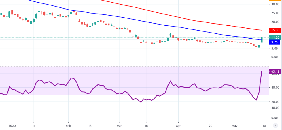 Acb Stock Price Aurora Cannabis Inc Flies Nearly 15 00 Pre Market