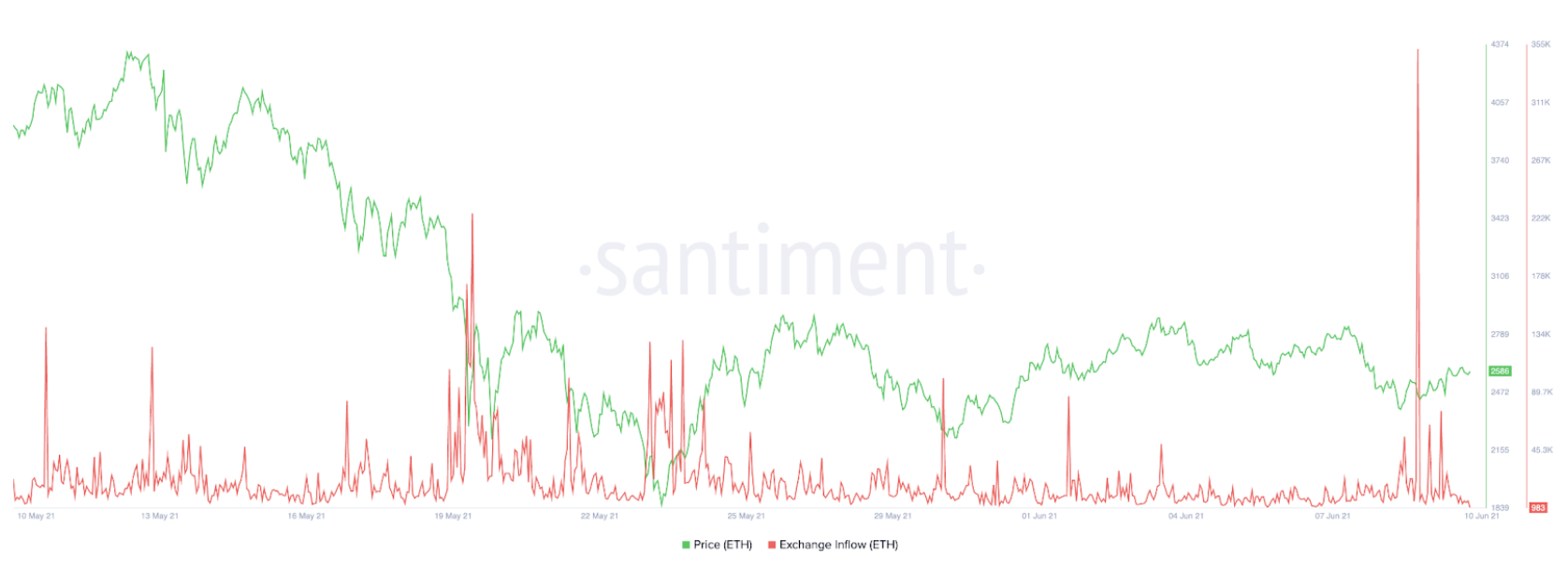 Ethereum Exchange Inflow