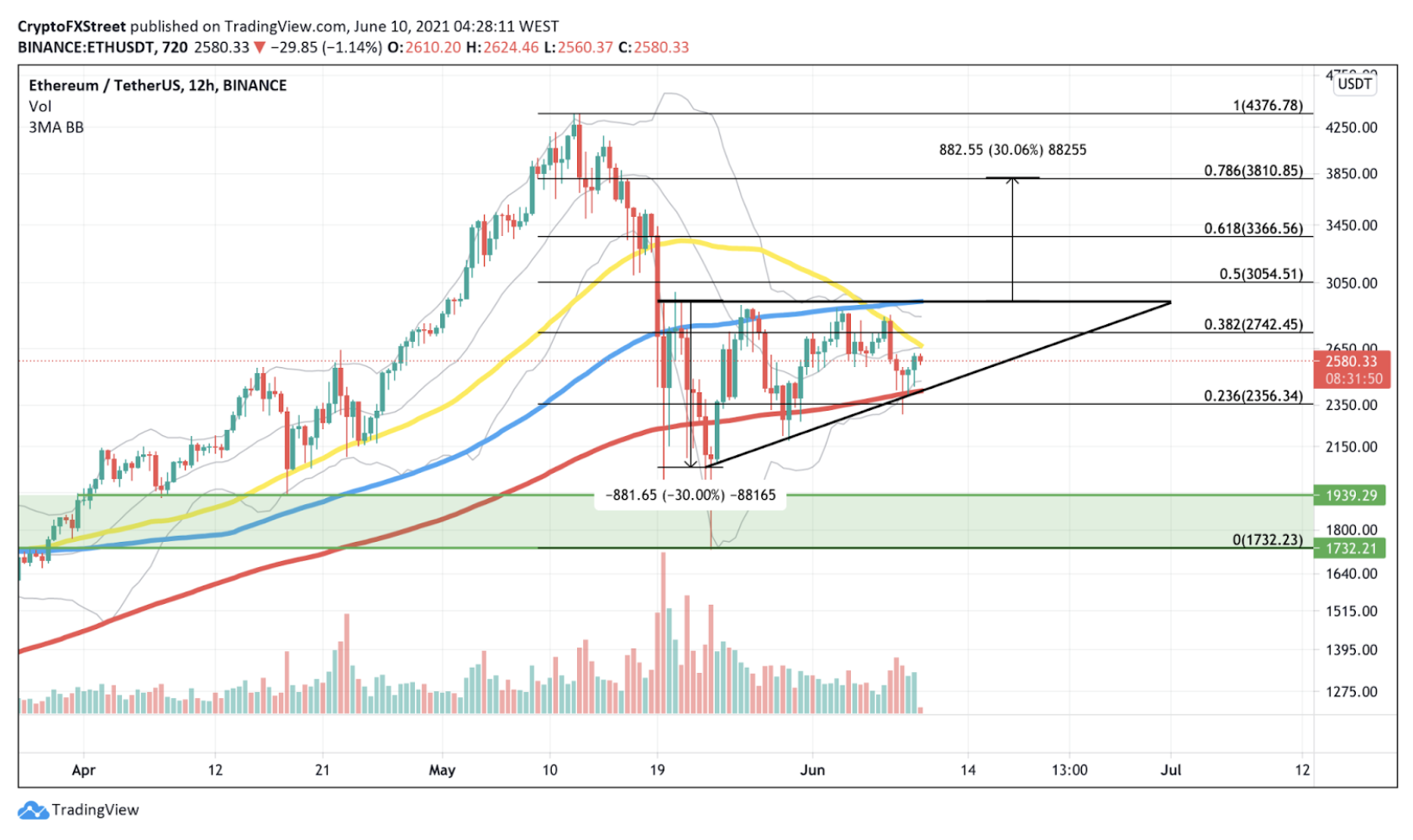 ETH/USDt 12-hour chart