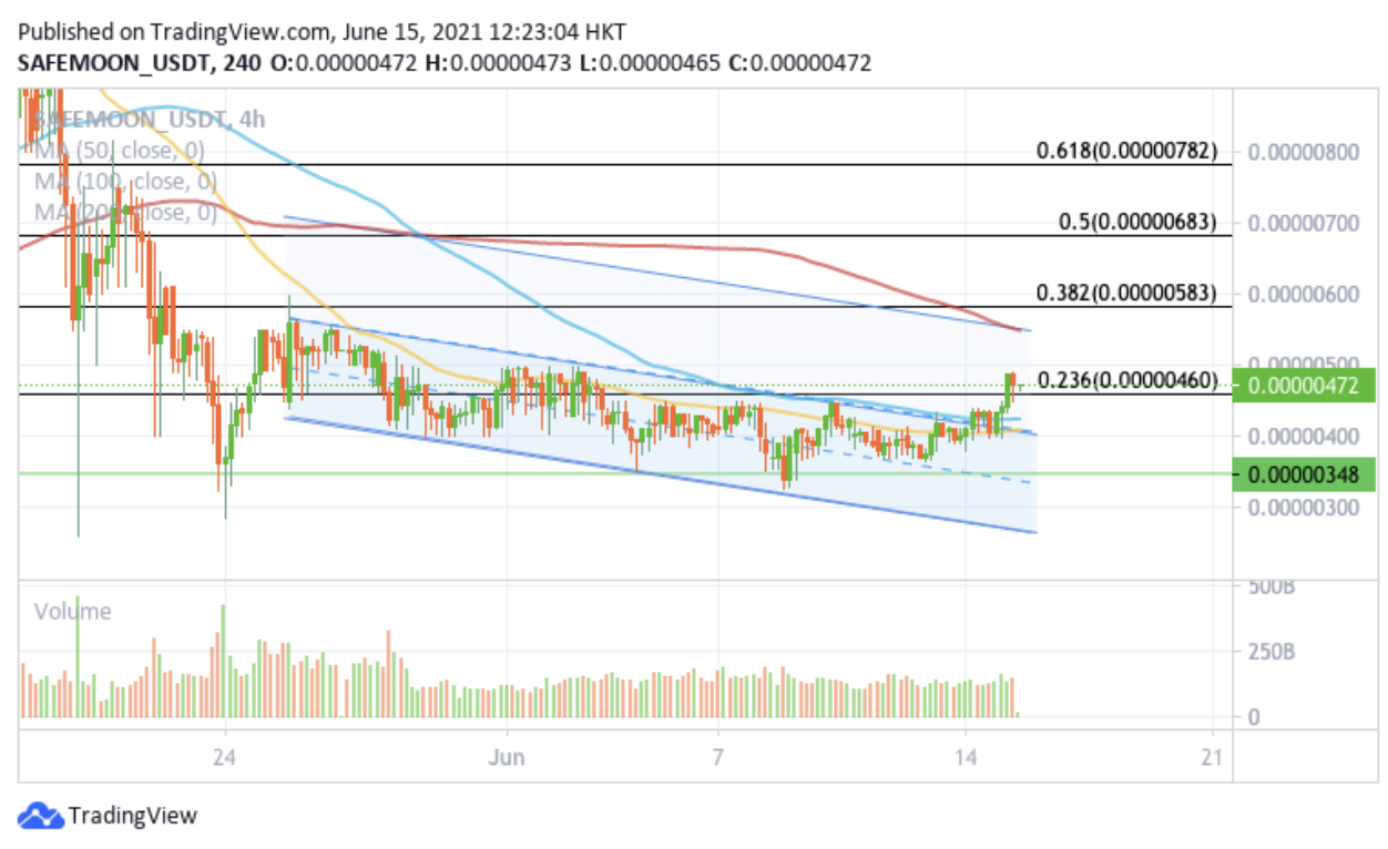 SAFEMOON/USDt 4-hour chart