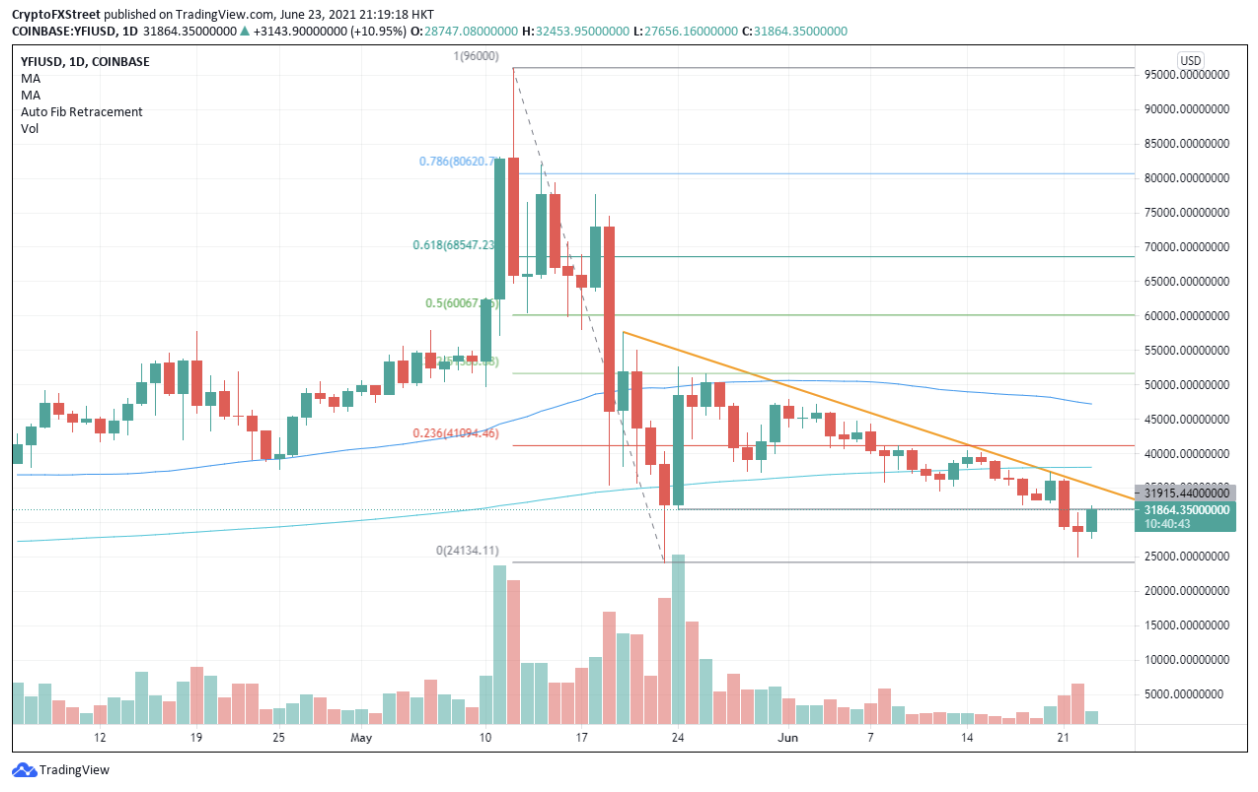 Yearn Finance Price Prediction: Will YFI Price Be Able To Recover