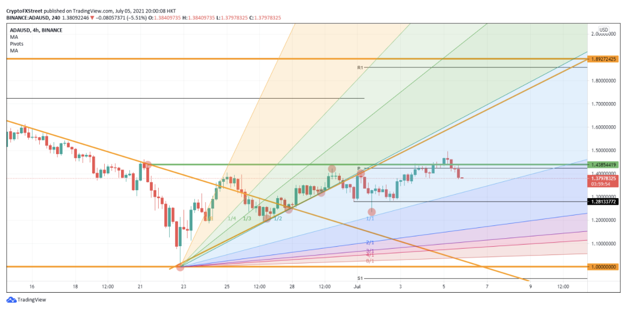 Cardano Price Prediction Ada In The Run Ready To Push To 1 60