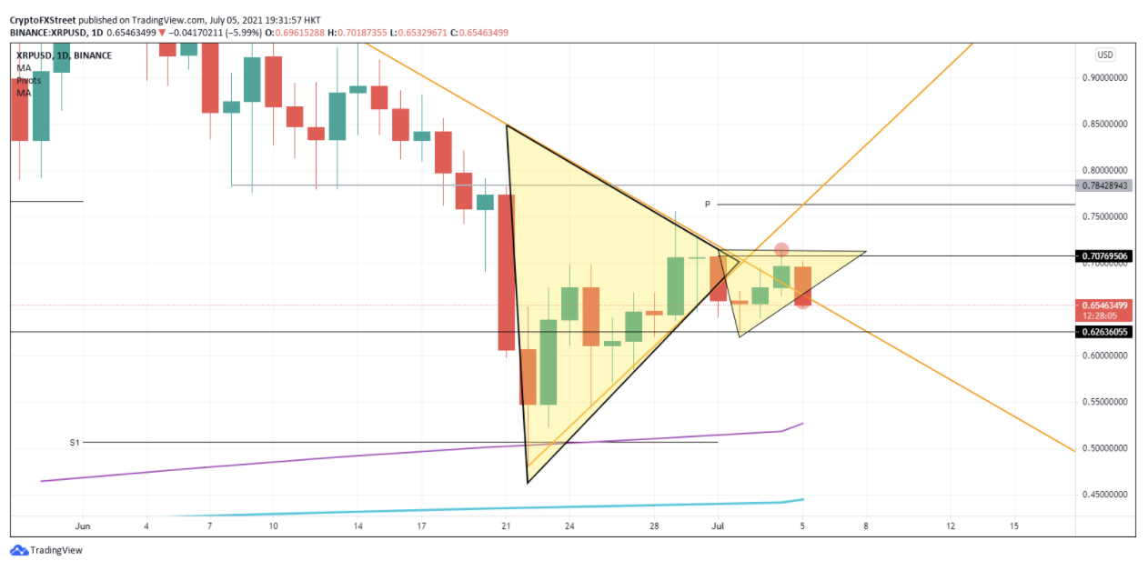 Xrp Price Is Technically All About Triangles Ripple Eyes 0 80