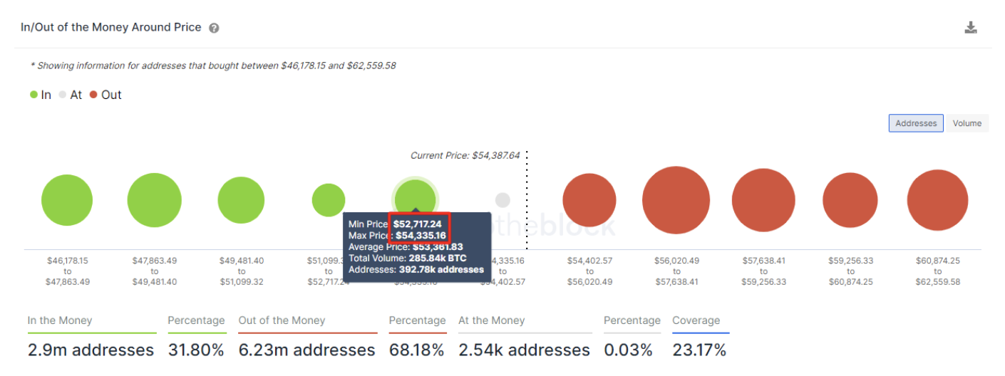 Indicateur In/Out of the Money Around Price de l'application IntoTheBlock