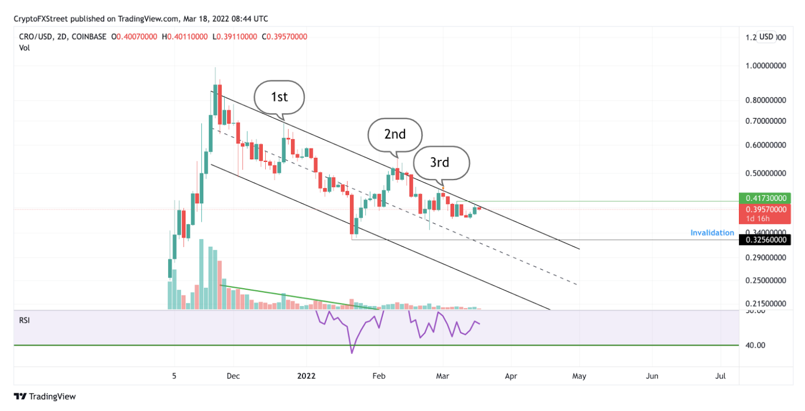 Crypto.com Price Chart