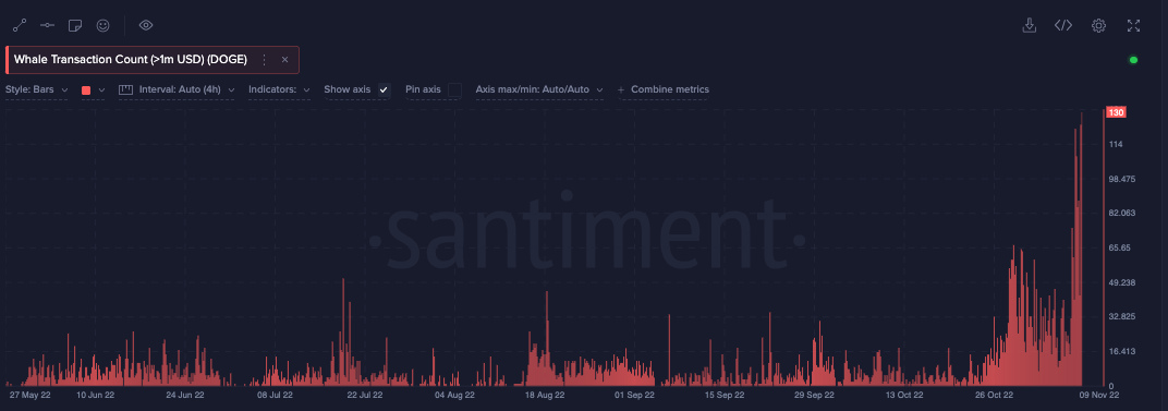 Santiment's Whale Transactions Count >1M Indicator