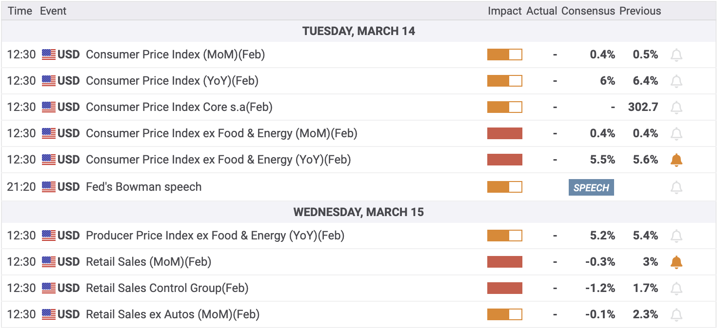 March 14-15 Economic Calendar (USD Events)