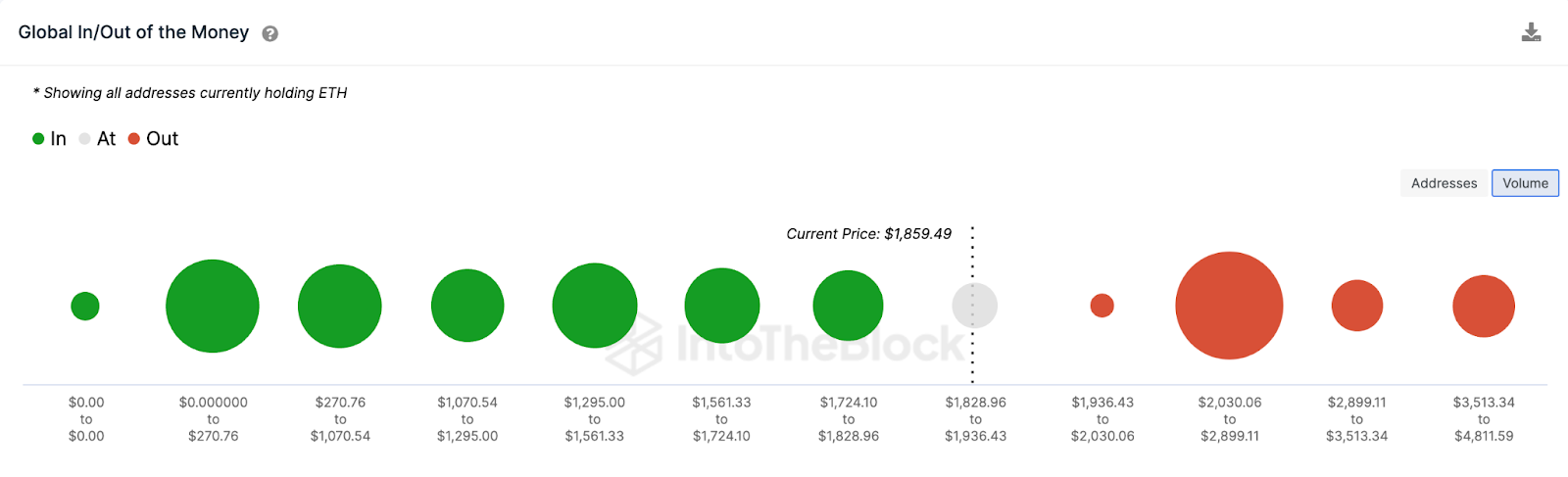 Ethereum In/Out of the Money