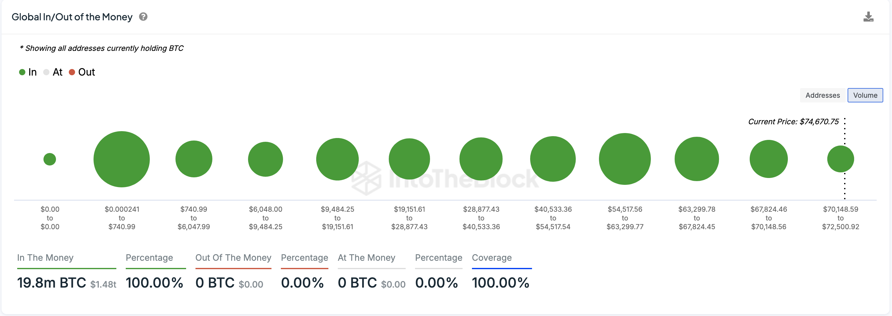 Bitcoin Global In/Out of the Money data, November 6, 2024 | Source: IntoTheBlock