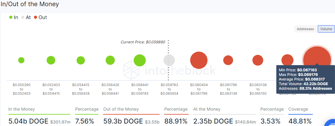 DOGE  IOMAP chart resistance at $0.0680