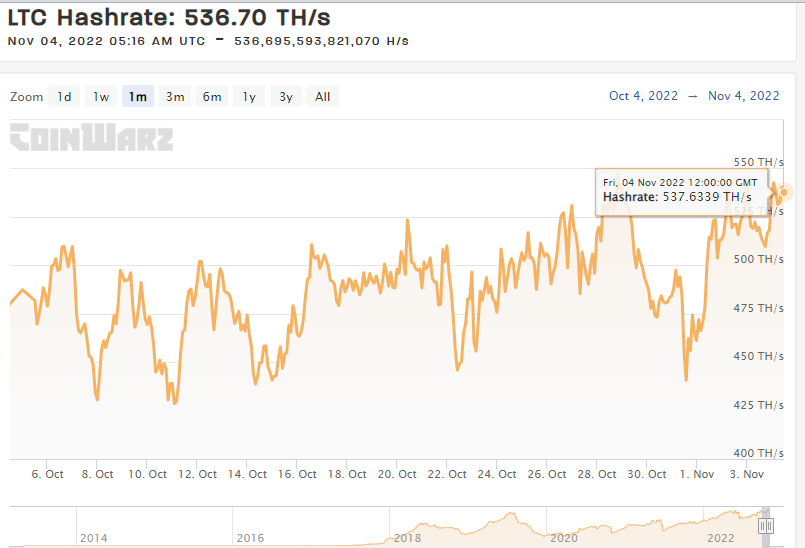 Litecoin hashrate