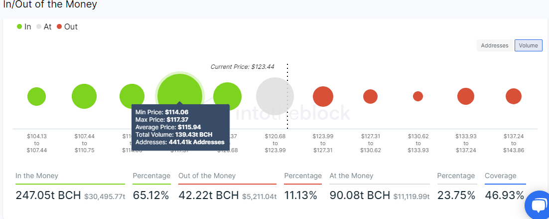 Bitcoin Cash IOMAP Chart