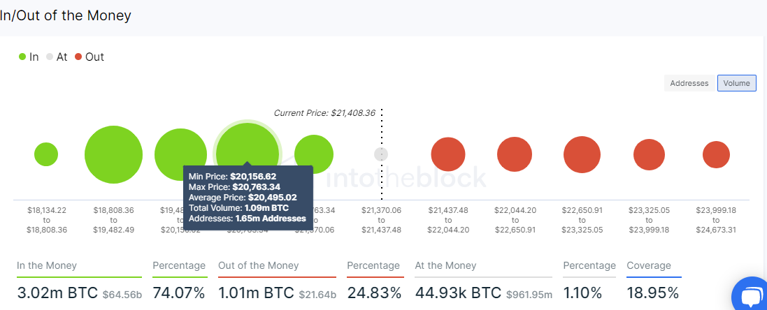 Bitcoin IOMAP chart