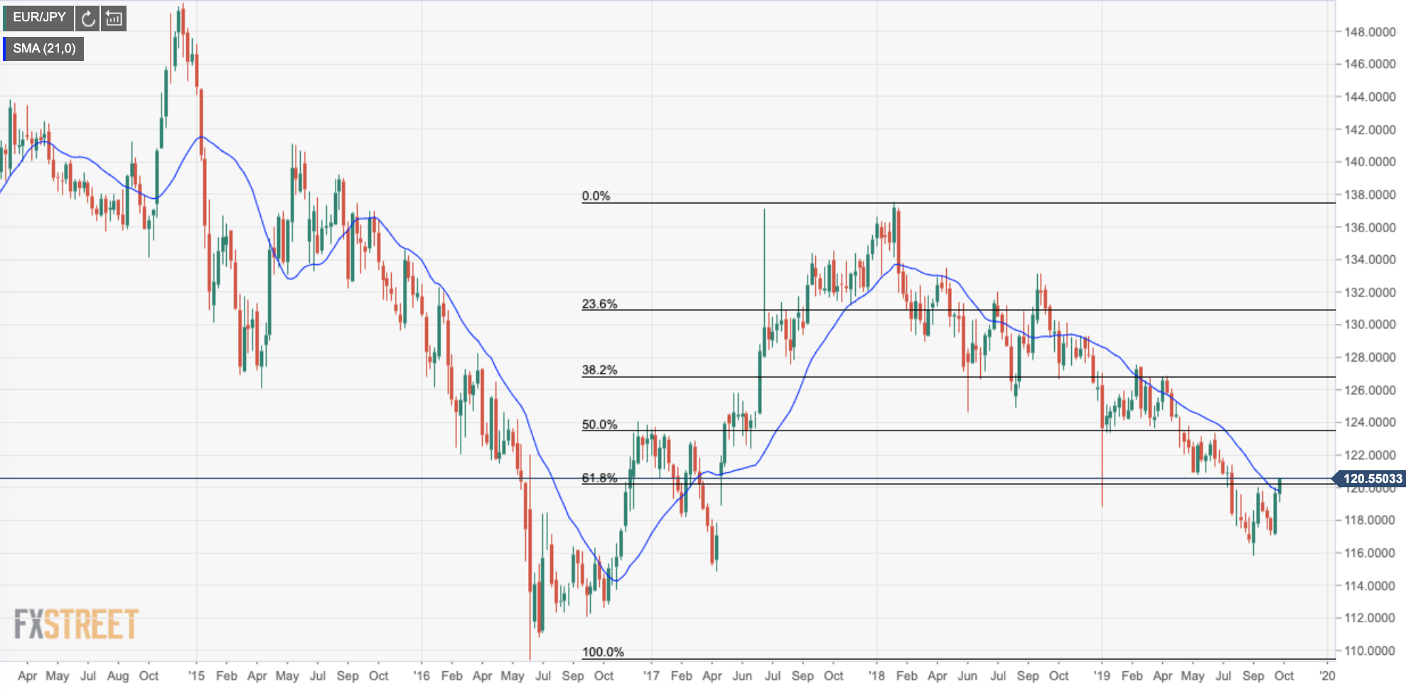 Eur Jpy Live Charts