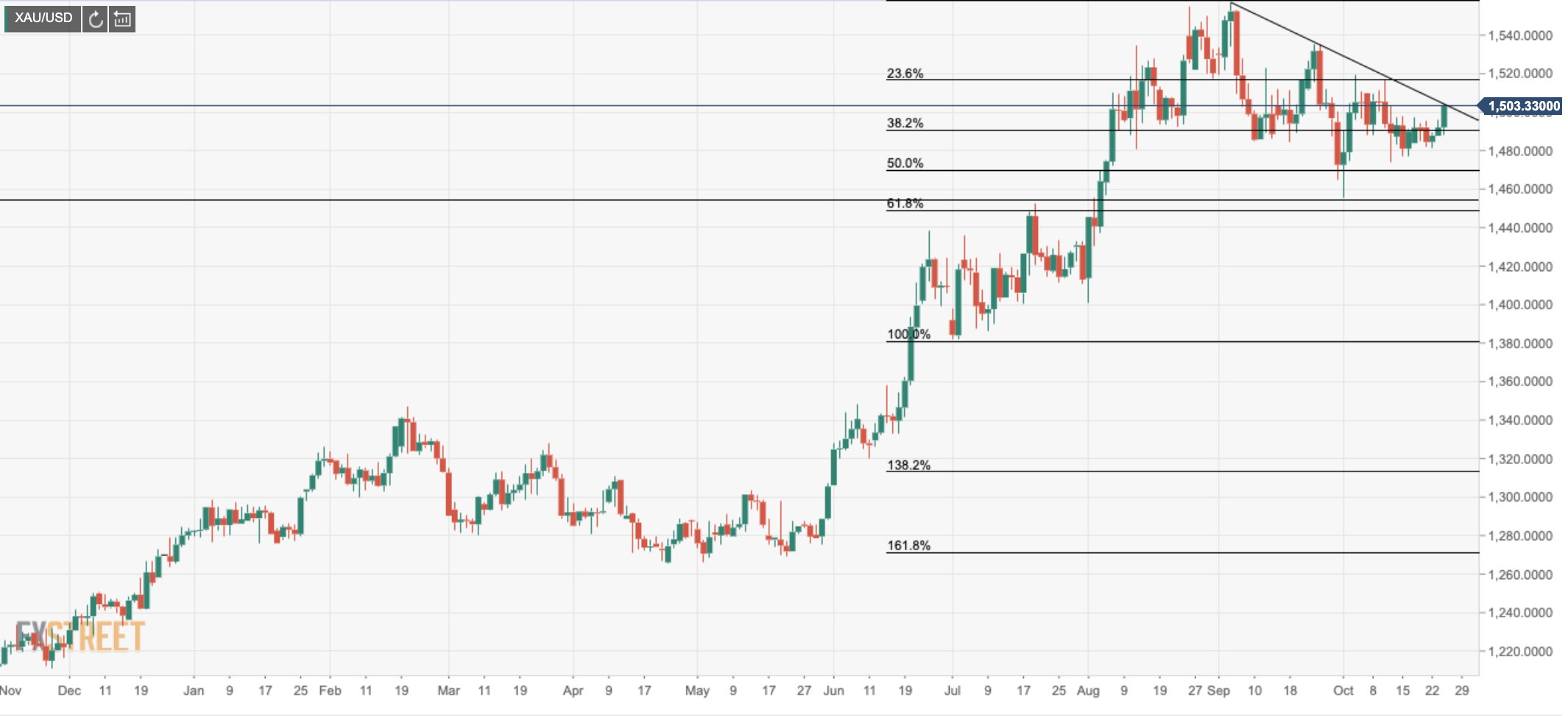 Gold Forex Chart