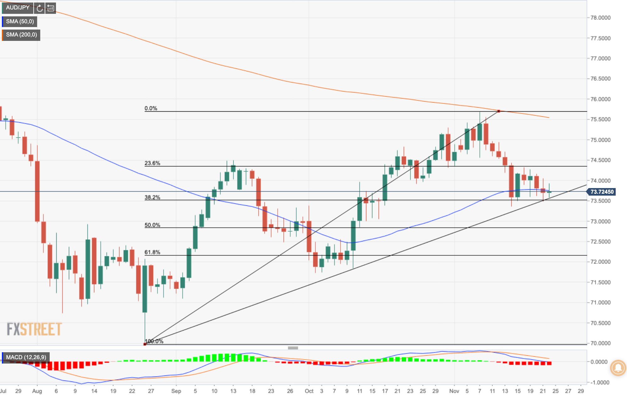 Aud Jpy Chart