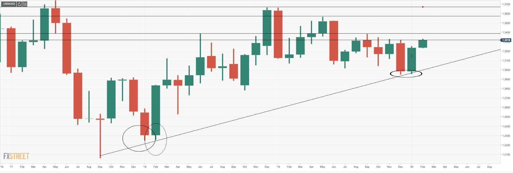 USD/CAD Price Analysis: Bears home in on daily trendline support