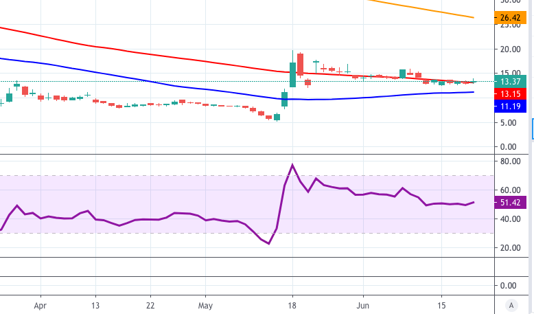 Acb Stock Price Aurora Cannabis Inc Looks For Direction Around 13 00