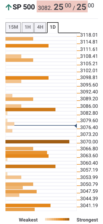 S&P 500 Technical Confluence Detector