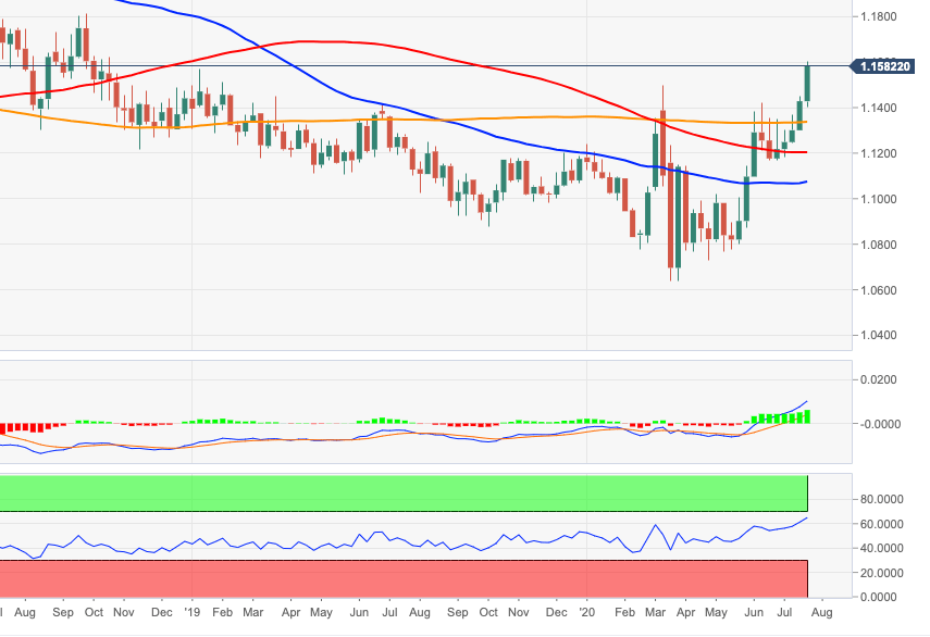 EUR/USD