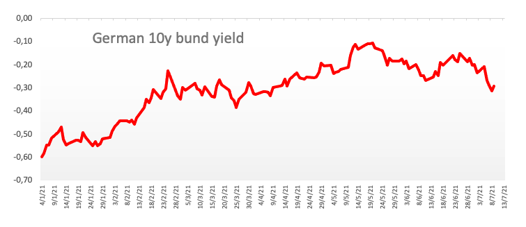 Yield bund 10-tahun Jerman