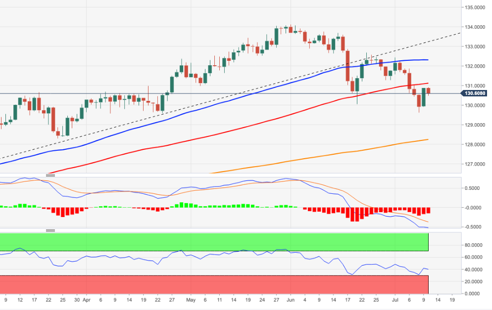 Bearish pressure would give way above 132.70