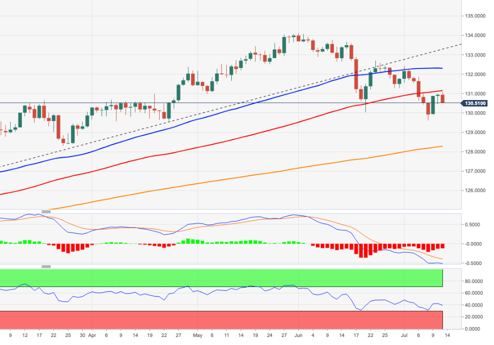 Intermediate obstacle appears above 131.00