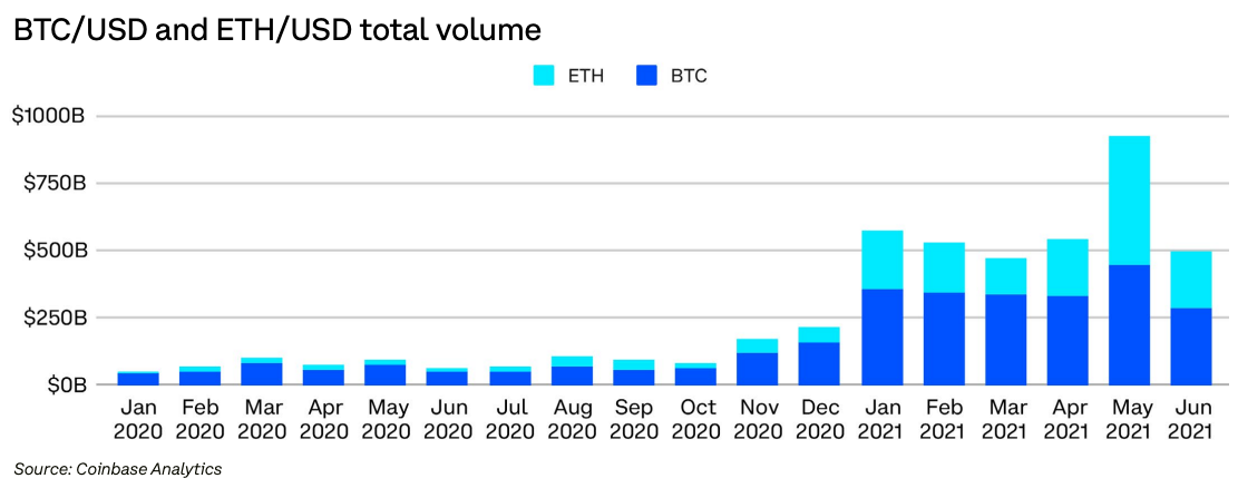 Volume total de comércio de câmbio BTC / USD e ETH / USD