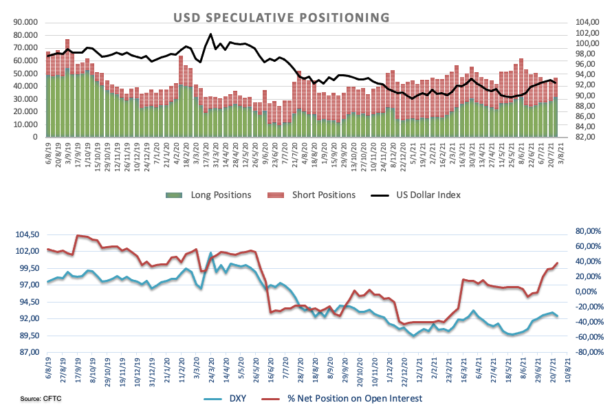 Keperkasaan "The King Dollar" pada Laporan CFTC Akhir Juli 2021