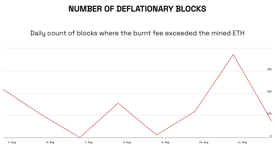 Can eth become deflationary