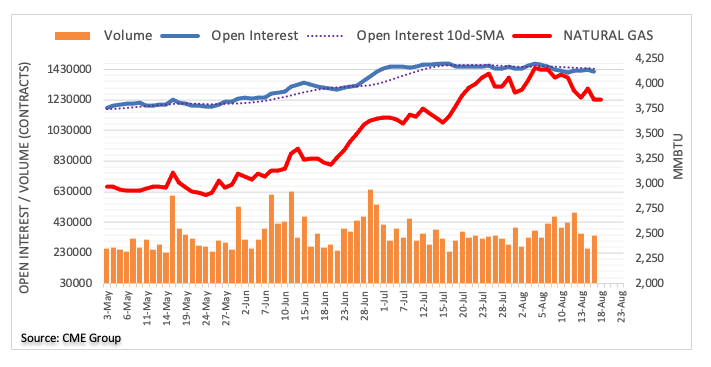 Open Interest