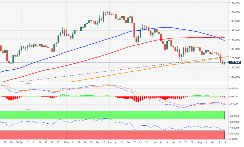 The next downside target appears at 128.30