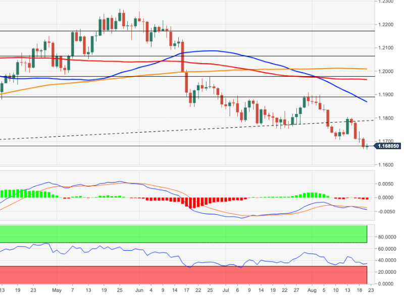 Biểu đồ hàng ngày của EUR/USD