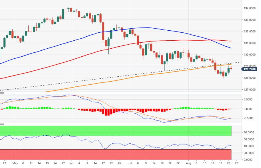 The 200-day simple average continues to slow the rise