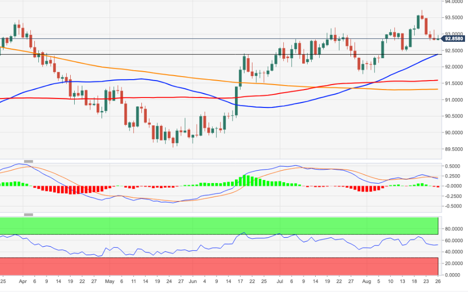 The next downside target appears at 92.50