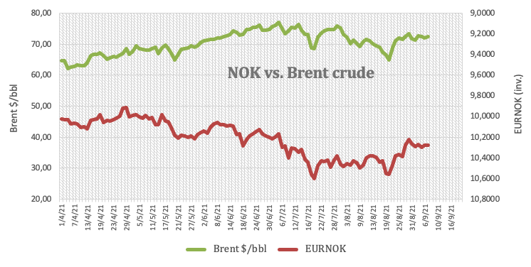 NOK vs. Brent