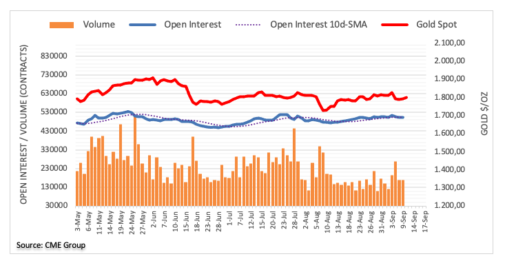 Open interest