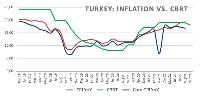 USD / TRY defies all-time highs near 8.80 after CBRT
