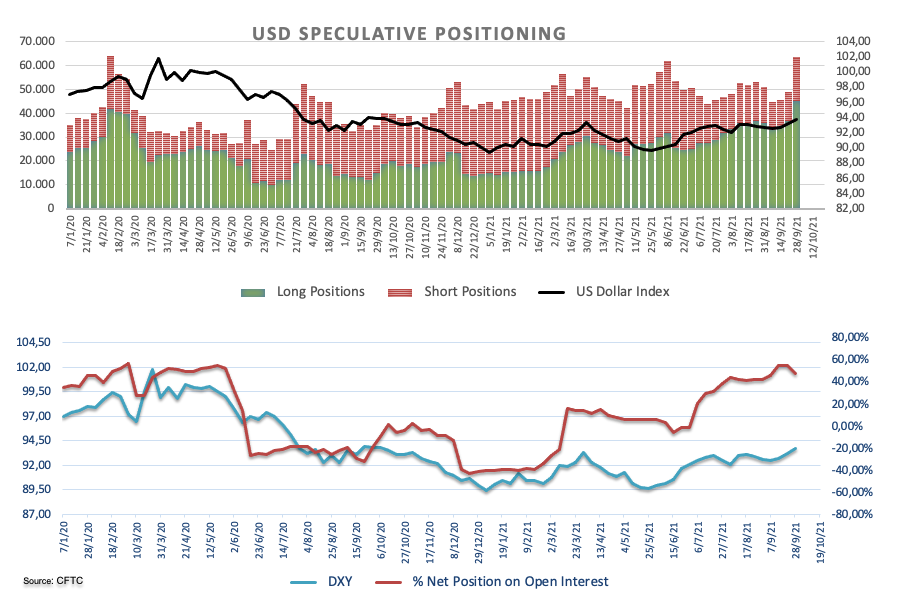 Grafik Posisi Spekulatif USD