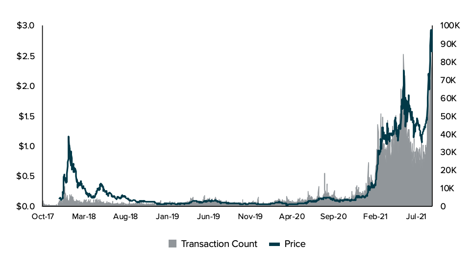 ADA price v. transaction count.