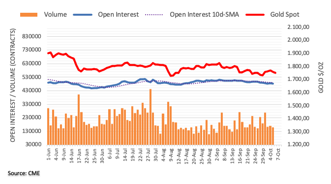 open interest