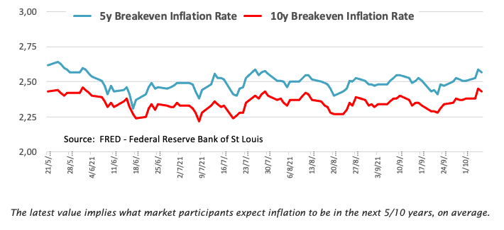 Tingkat inflasi breakeven