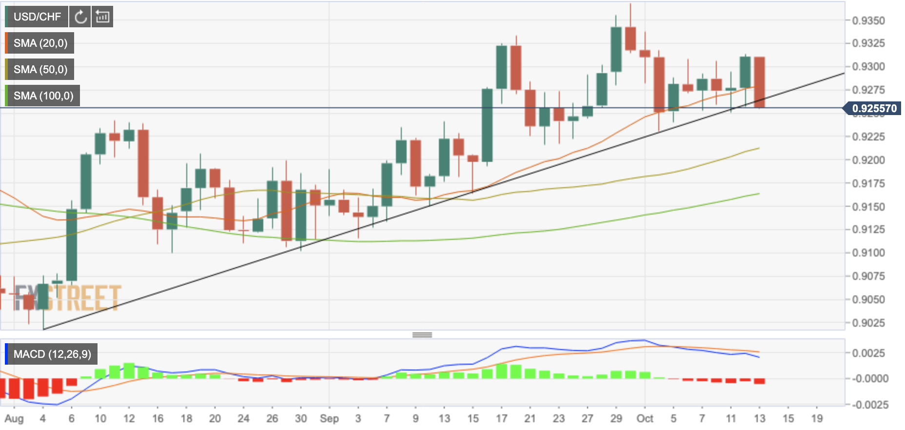 USDCHF daily chart