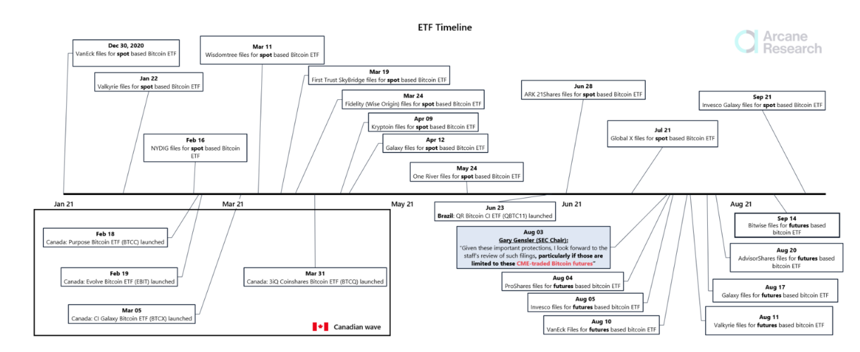 ETF Timeline