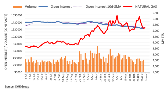 open interest