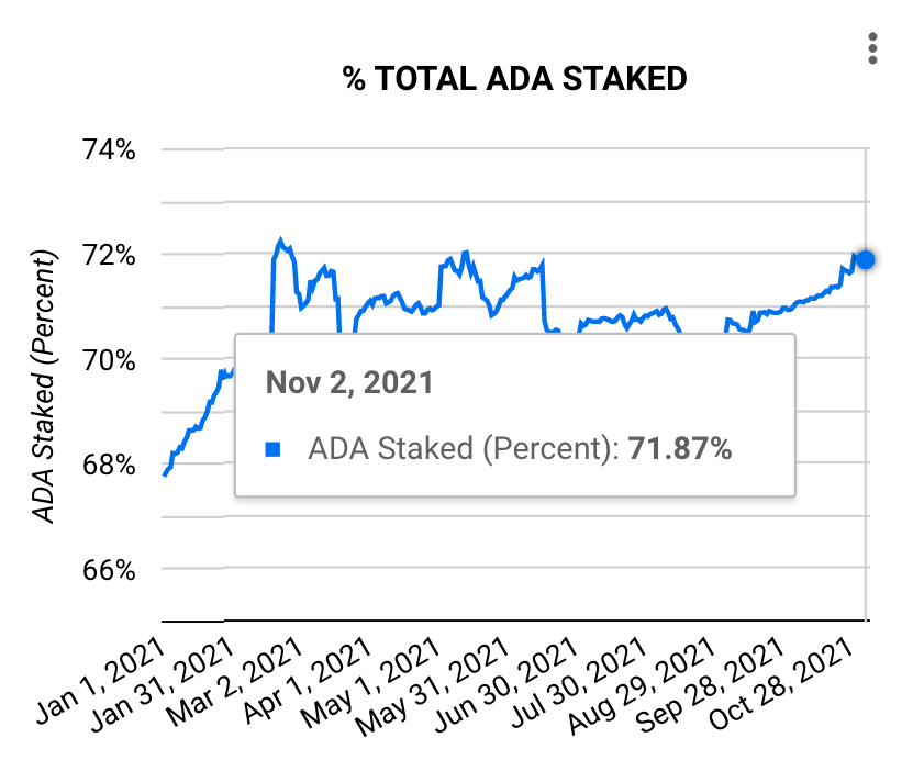 Pourcentage du total des jetons ADA mis en jeu depuis janvier 2021